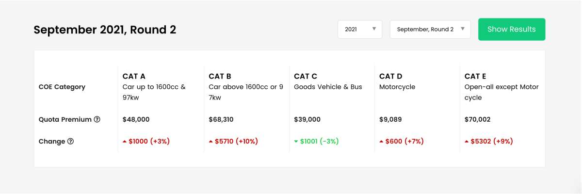 Coe Analysis September 2nd Round The New Normal Carbuyer Singapore