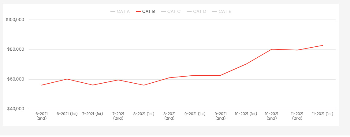 Tesla S Singapore Registrations Bounce Back In Nov After Oct S Heavy Slump Carbuyer Singapore